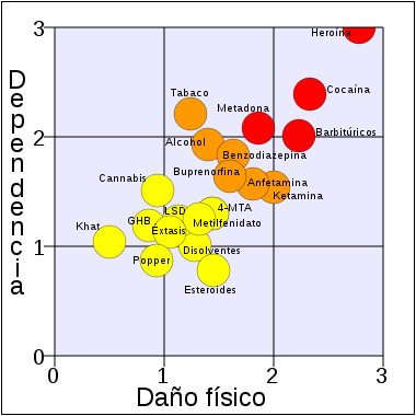 danos-y-dependencia-que-causan-las-drogasdependencia-tabla.png